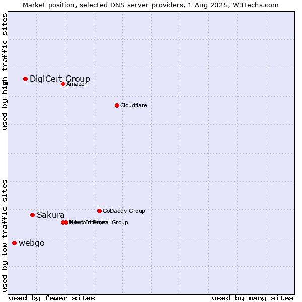 Market position of Sakura vs. DigiCert Group vs. webgo