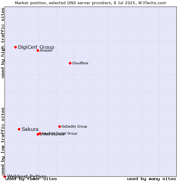 Market position of Sakura vs. DigiCert Group vs. Webhost Python