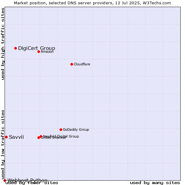 Market position of DigiCert Group vs. Savvii vs. Webhost Python