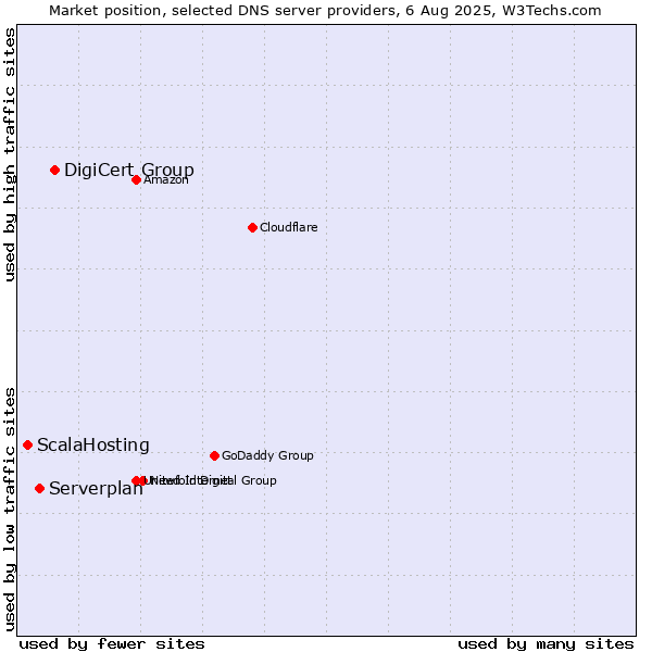 Market position of DigiCert Group vs. Serverplan vs. ScalaHosting