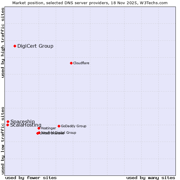 Market position of DigiCert Group vs. Spaceship vs. ScalaHosting