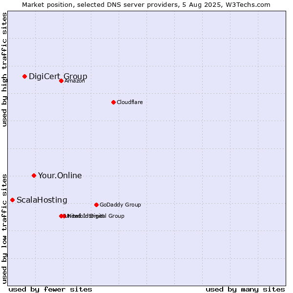 Market position of Your.Online vs. DigiCert Group vs. ScalaHosting