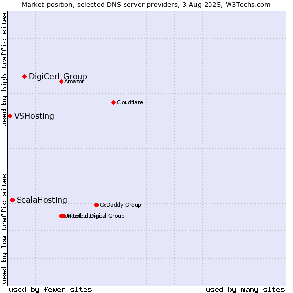 Market position of DigiCert Group vs. ScalaHosting vs. VSHosting