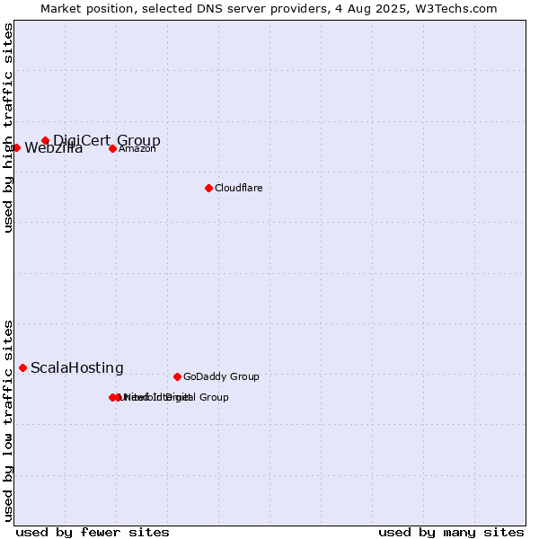 Market position of DigiCert Group vs. ScalaHosting vs. Webzilla