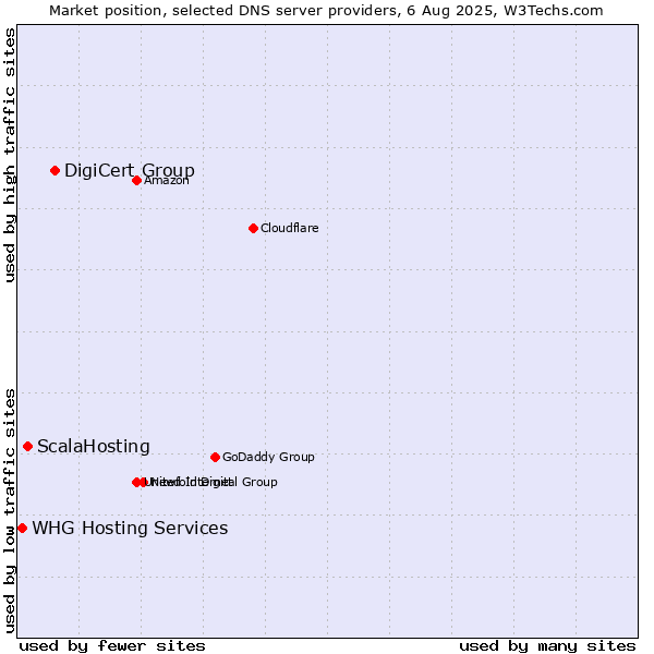 Market position of DigiCert Group vs. ScalaHosting vs. WHG Hosting Services