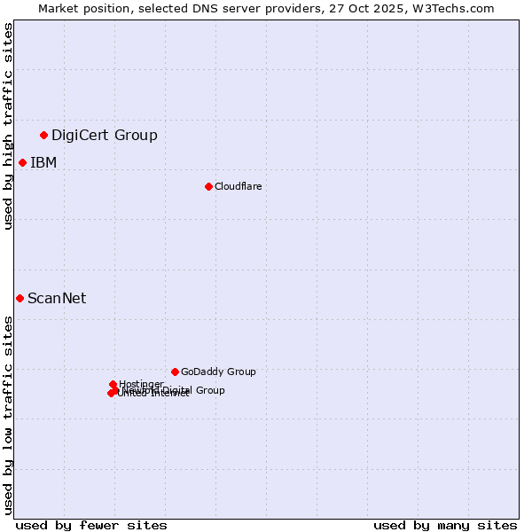 Market position of DigiCert Group vs. IBM vs. ScanNet