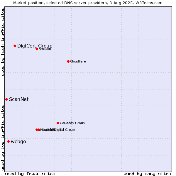 Market position of DigiCert Group vs. webgo vs. ScanNet