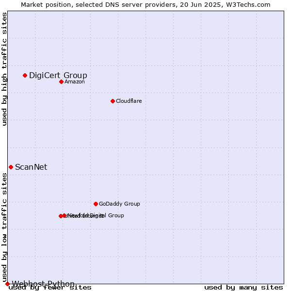 Market position of DigiCert Group vs. ScanNet vs. Webhost Python