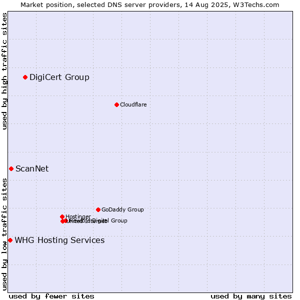 Market position of DigiCert Group vs. ScanNet vs. WHG Hosting Services
