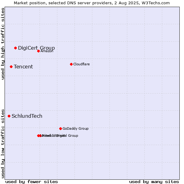 Market position of DigiCert Group vs. Tencent vs. SchlundTech