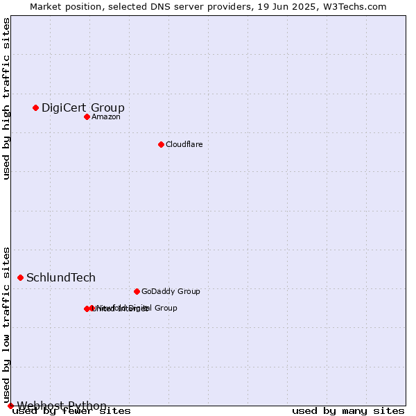 Market position of DigiCert Group vs. SchlundTech vs. Webhost Python