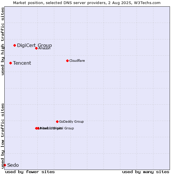 Market position of DigiCert Group vs. Tencent vs. Sedo