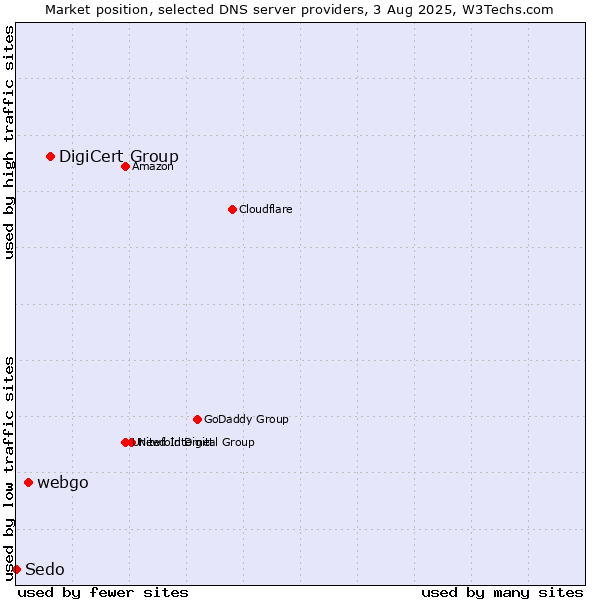 Market position of DigiCert Group vs. webgo vs. Sedo