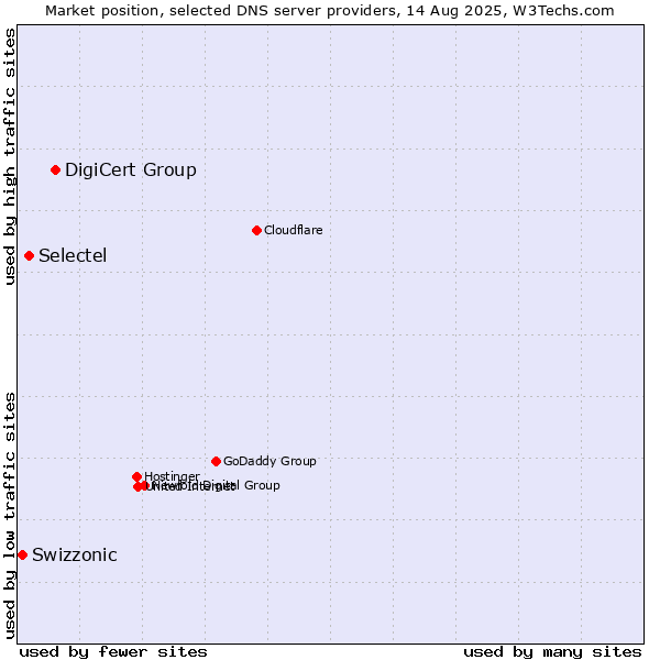 Market position of DigiCert Group vs. Selectel vs. Swizzonic