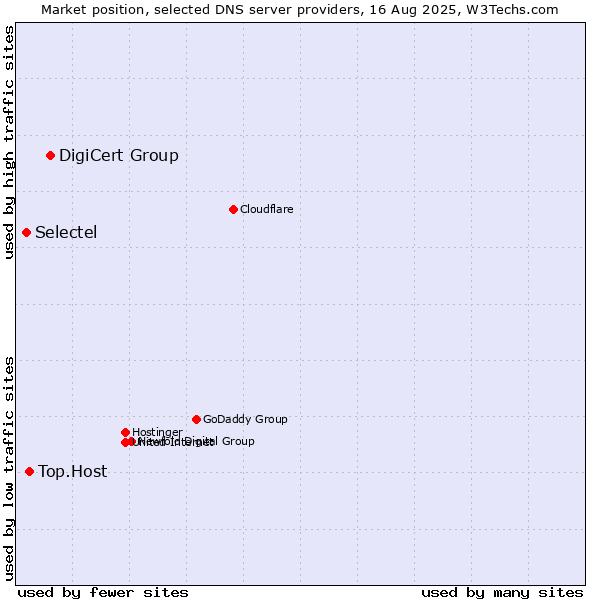Market position of DigiCert Group vs. Top.Host vs. Selectel