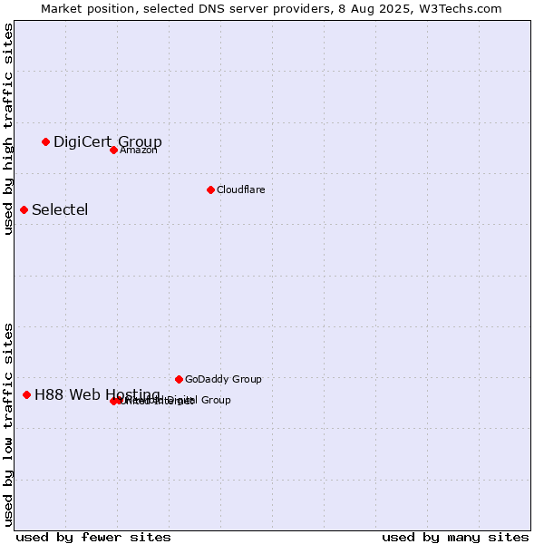 Market position of DigiCert Group vs. H88 Web Hosting vs. Selectel