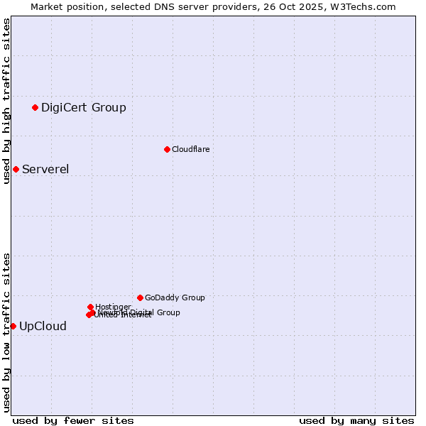 Market position of DigiCert Group vs. Serverel vs. UpCloud