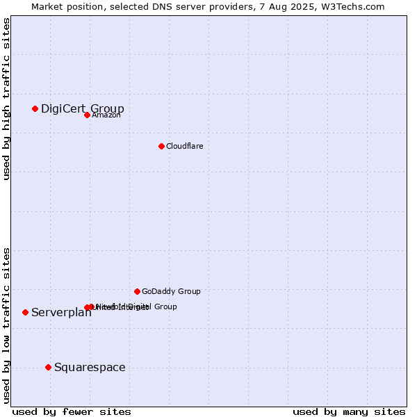 Market position of Squarespace vs. DigiCert Group vs. Serverplan