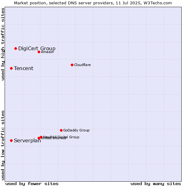 Market position of DigiCert Group vs. Tencent vs. Serverplan