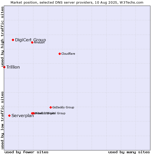 Market position of DigiCert Group vs. Serverplan vs. Trillion