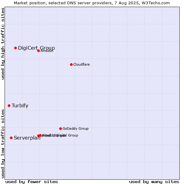 Market position of DigiCert Group vs. Serverplan vs. Turbify