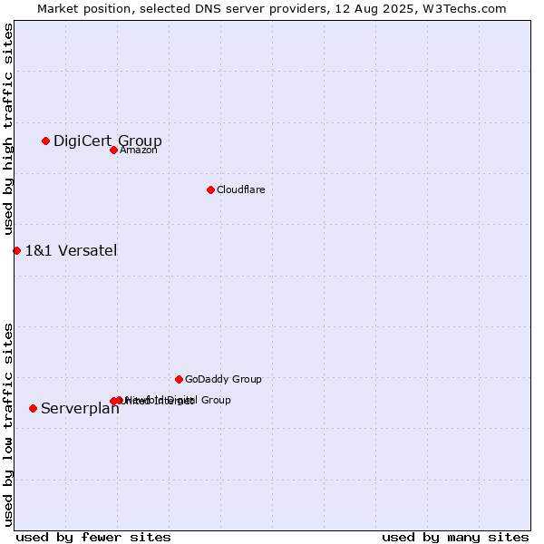 Market position of DigiCert Group vs. Serverplan vs. 1&1 Versatel