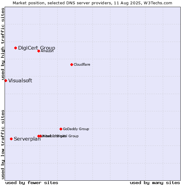 Market position of DigiCert Group vs. Serverplan vs. Visualsoft
