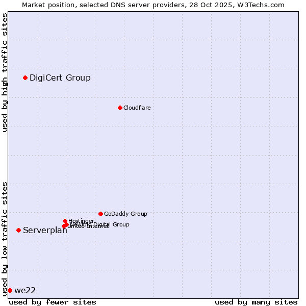 Market position of DigiCert Group vs. Serverplan vs. we22