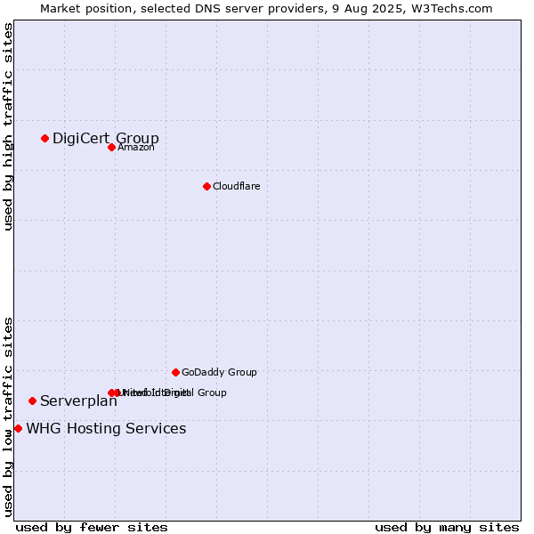 Market position of DigiCert Group vs. Serverplan vs. WHG Hosting Services