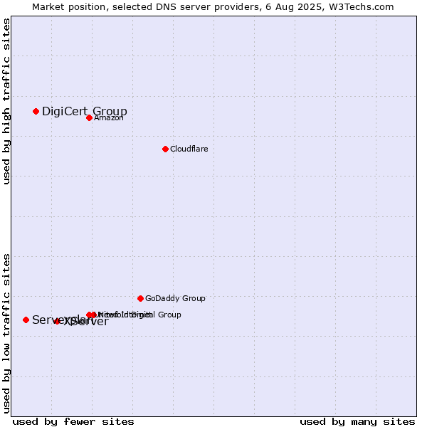 Market position of XServer vs. DigiCert Group vs. Serverplan