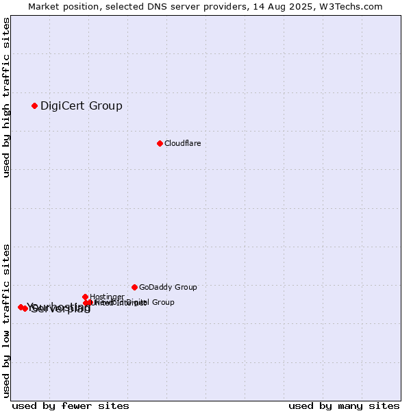 Market position of DigiCert Group vs. Serverplan vs. Yourhosting