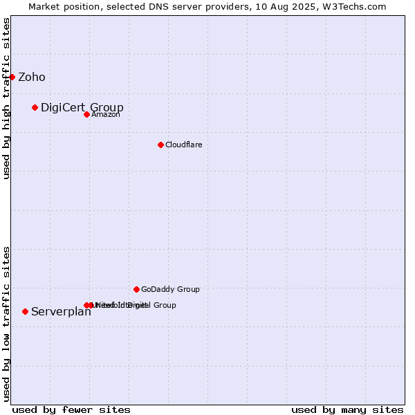 Market position of DigiCert Group vs. Serverplan vs. Zoho