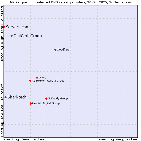 Market position of DigiCert Group vs. Sharktech vs. Servers.com