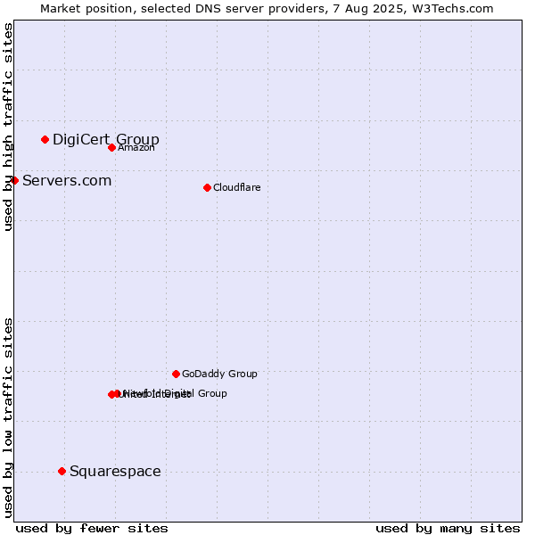 Market position of Squarespace vs. DigiCert Group vs. Servers.com