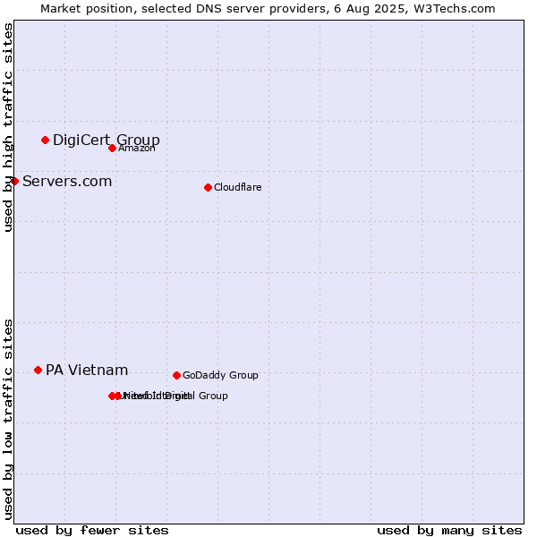 Market position of DigiCert Group vs. PA Vietnam vs. Servers.com