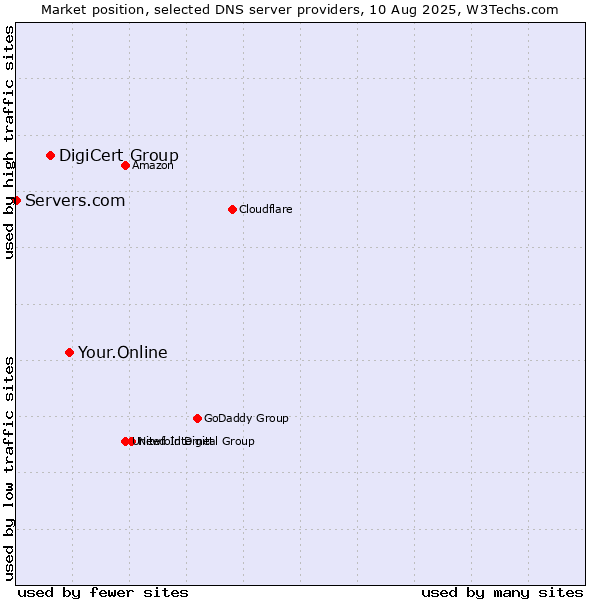 Market position of Your.Online vs. DigiCert Group vs. Servers.com