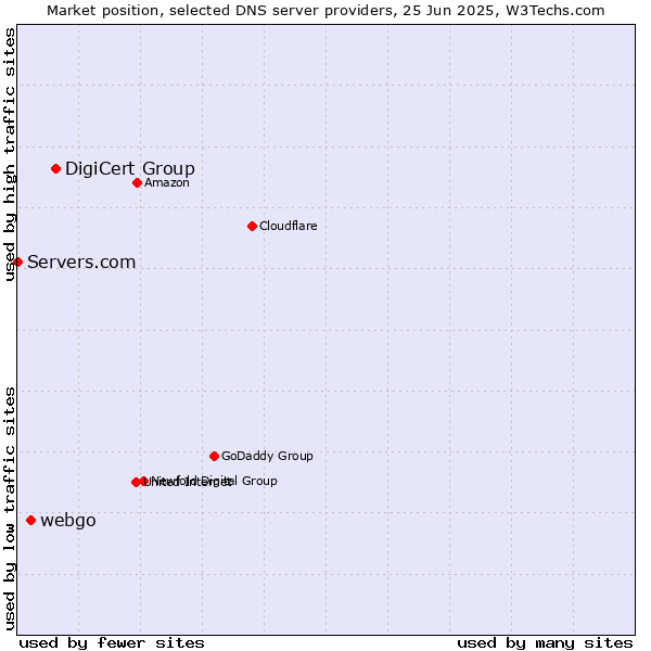 Market position of DigiCert Group vs. webgo vs. Servers.com