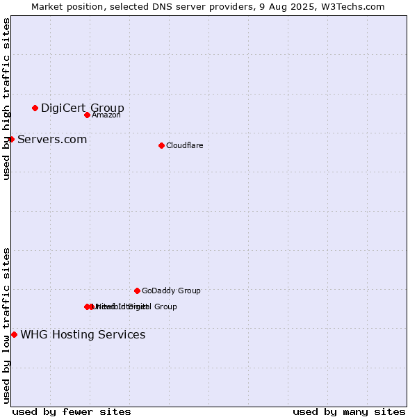 Market position of DigiCert Group vs. WHG Hosting Services vs. Servers.com