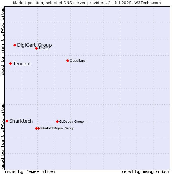 Market position of DigiCert Group vs. Tencent vs. Sharktech