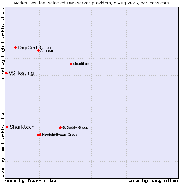 Market position of DigiCert Group vs. Sharktech vs. VSHosting