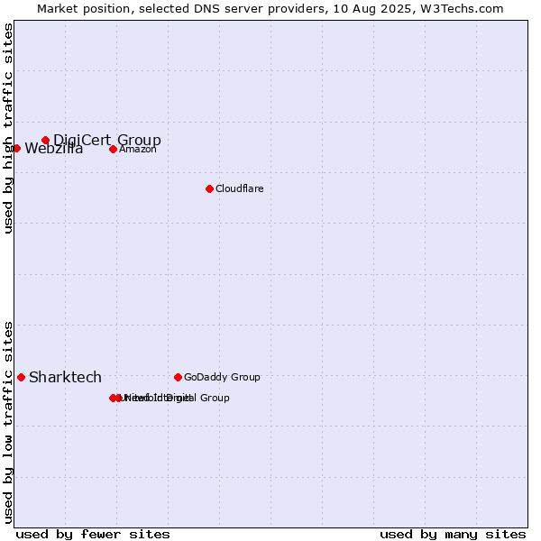Market position of DigiCert Group vs. Sharktech vs. Webzilla