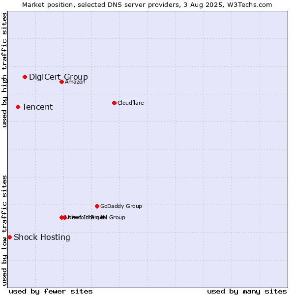 Market position of DigiCert Group vs. Tencent vs. Shock Hosting