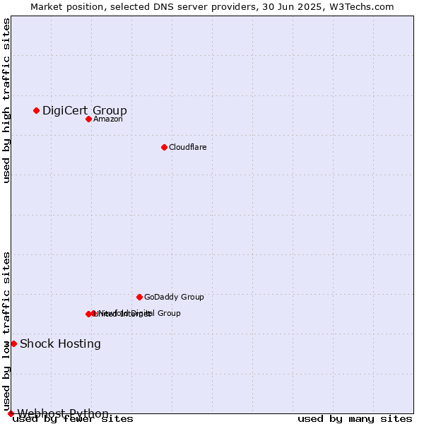 Market position of DigiCert Group vs. Shock Hosting vs. Webhost Python