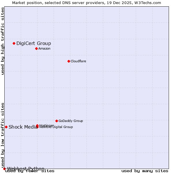 Market position of DigiCert Group vs. Shock Media vs. Webhost Python