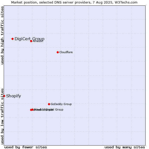 Market position of DigiCert Group vs. Shopify