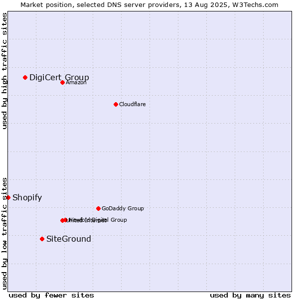 Market position of SiteGround vs. DigiCert Group vs. Shopify