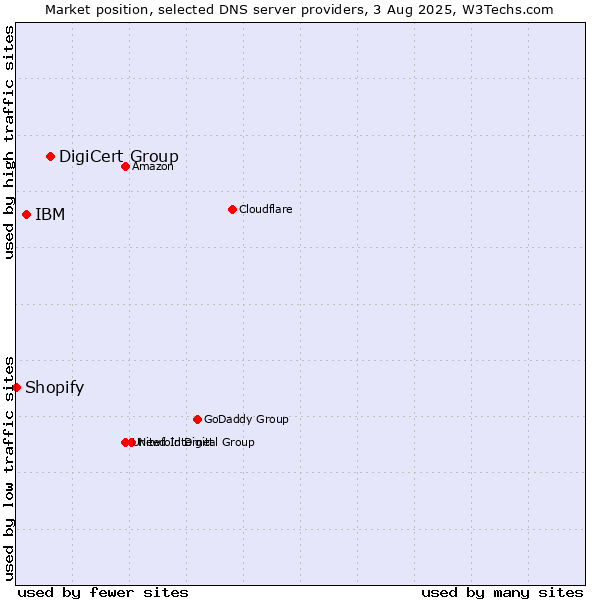 Market position of DigiCert Group vs. IBM vs. Shopify