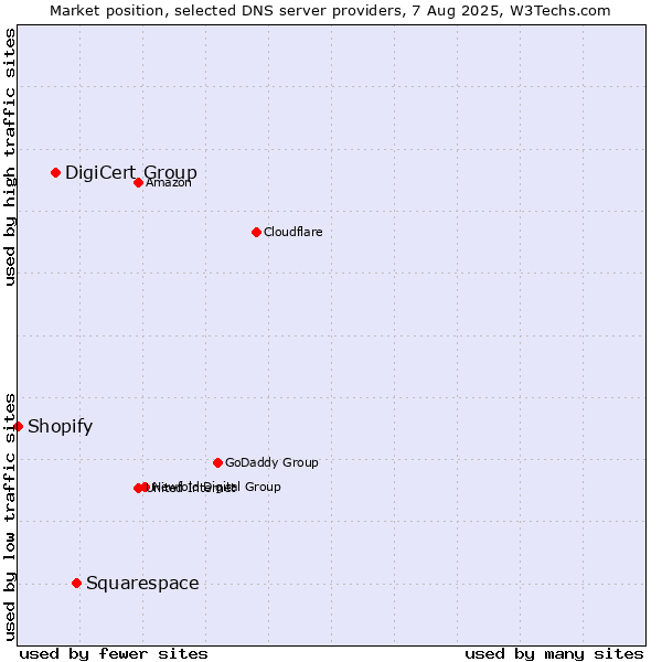 Market position of Squarespace vs. DigiCert Group vs. Shopify