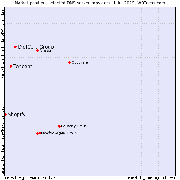 Market position of DigiCert Group vs. Tencent vs. Shopify