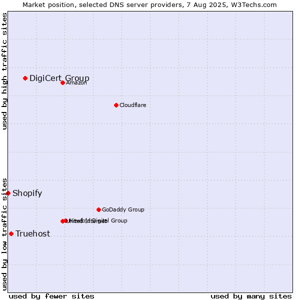 Market position of DigiCert Group vs. Truehost vs. Shopify